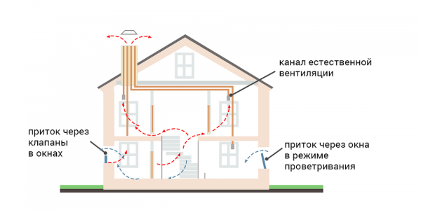 
                                Естественная вентиляция квартиры и дома: способы организации и понятные схемы                            